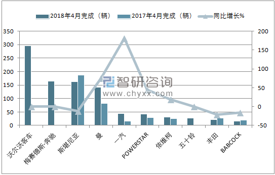 2018年4月南非超重型商用车（前十）销量情况