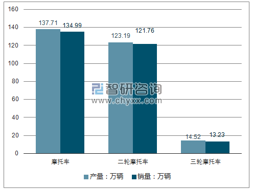 2018年4月摩托车产销量走势