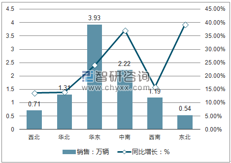 2018年1-4月国内六大地区客车销售情况