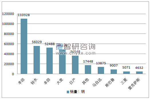 2018年4月份日本汽车分制造商销量前十销量情况
