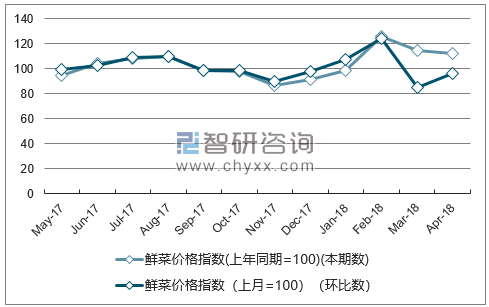 近一年浙江鲜菜价格指数走势图