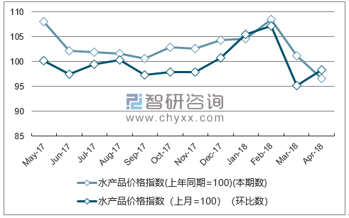 近一年安徽水产品价格指数走势图