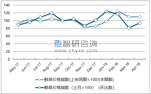 近一年安徽鲜菜价格指数走势图