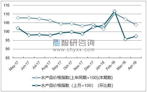 近一年福建水产品价格指数走势图
