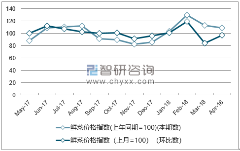 近一年福建鲜菜价格指数走势图