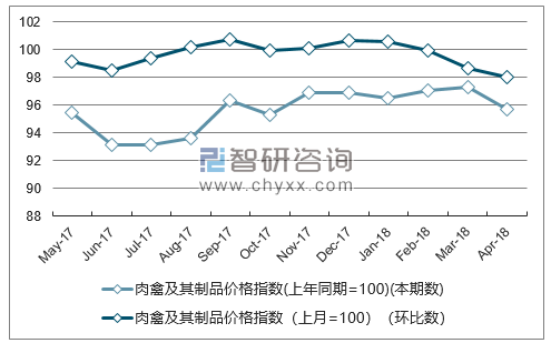 近一年甘肃肉禽及其制品价格指数走势图
