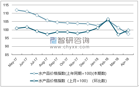 近一年江西水产品价格指数走势图