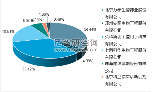 2018年6月乙型肝炎病毒表面抗原诊断试剂盒（酶联免疫法）批签发企业占比图
