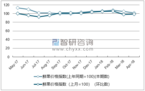 近一年江苏鲜果价格指数走势图