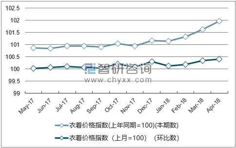 近一年湖南衣着价格指数走势图