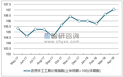 近一年江苏农用手工工具价格指数走势图