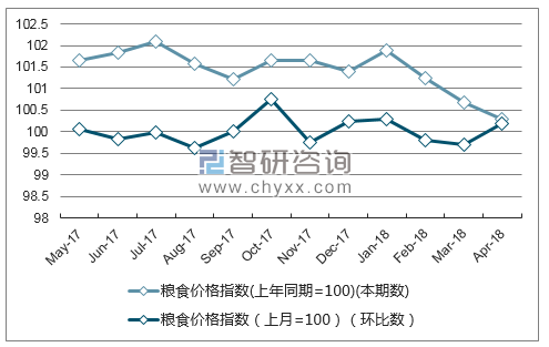 近一年上海市粮食价格指数走势图