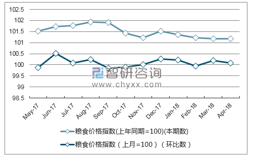 近一年江苏省粮食价格指数走势图