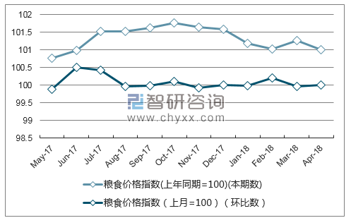 近一年浙江省粮食价格指数走势图