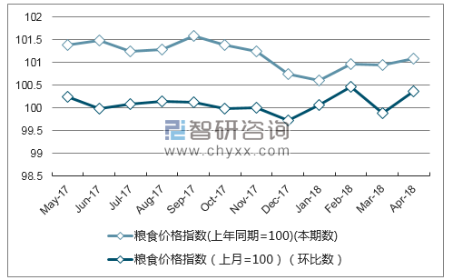 近一年安徽省粮食价格指数走势图