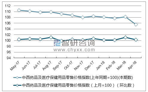近一年河南省中西药品及医疗保健用品零售价格指数走势图