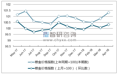 近一年福建省粮食价格指数走势图