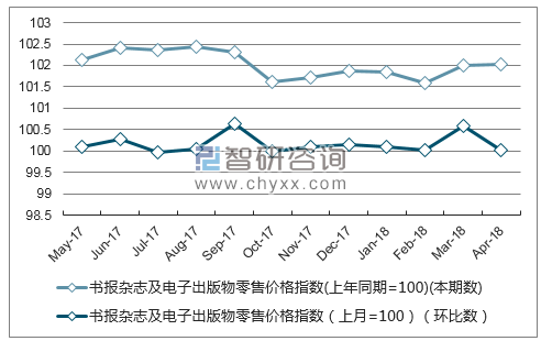 近一年河南省书报杂志及电子出版物零售价格指数走势图