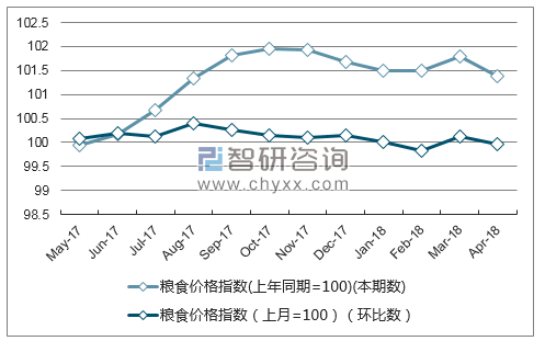 近一年江西省粮食价格指数走势图