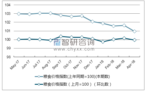 近一年山东省粮食价格指数走势图