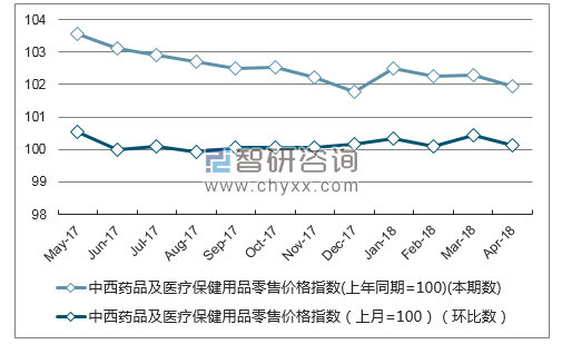 近一年湖北省中西药品及医疗保健用品零售价格指数走势图