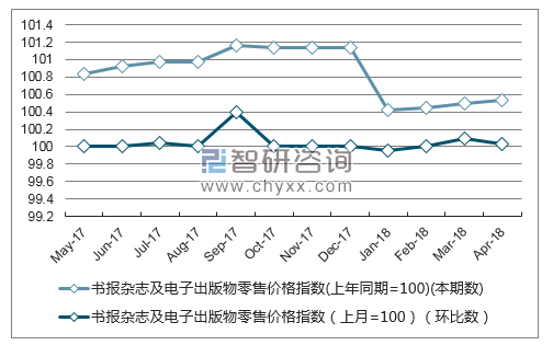 近一年湖北省书报杂志及电子出版物零售价格指数走势图