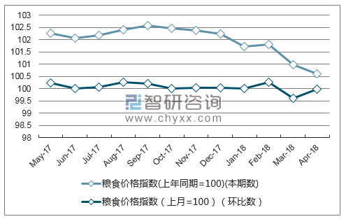 近一年河南省粮食价格指数走势图