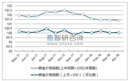 近一年湖北省粮食价格指数走势图