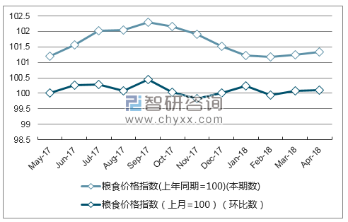 近一年湖南省粮食价格指数走势图