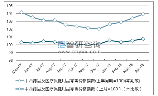 近一年湖南省中西药品及医疗保健用品零售价格指数走势图