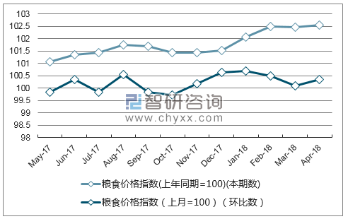 近一年广东省粮食价格指数走势图