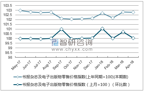 近一年山西书报杂志及电子出版物零售价格指数走势图