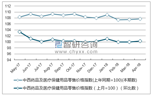近一年西藏中西药品及医疗保健用品零售价格指数走势图