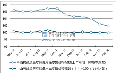 近一年内蒙古中西药品及医疗保健用品零售价格指数走势图