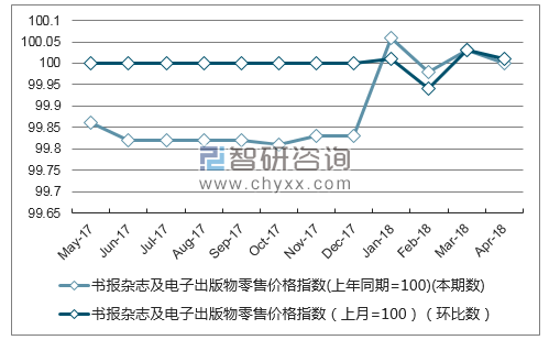 近一年西藏书报杂志及电子出版物零售价格指数走势图