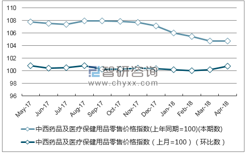近一年辽宁中西药品及医疗保健用品零售价格指数走势图