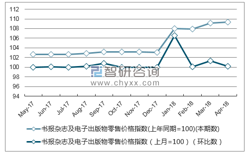 近一年宁夏书报杂志及电子出版物零售价格指数走势图