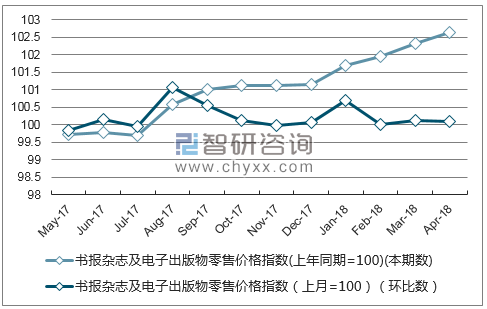 近一年吉林省书报杂志及电子出版物零售价格指数走势图
