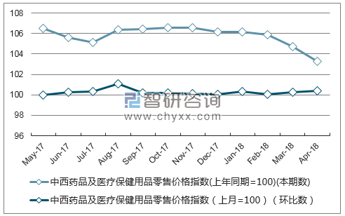 近一年黑龙江省中西药品及医疗保健用品零售价格指数走势图