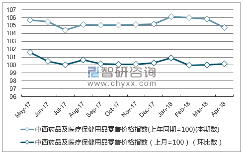 近一年福建省中西药品及医疗保健用品零售价格指数走势图