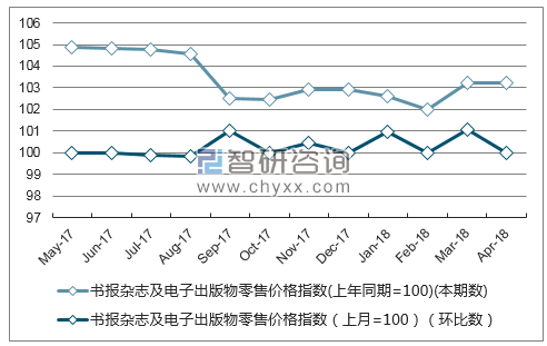 近一年福建省书报杂志及电子出版物零售价格指数走势图