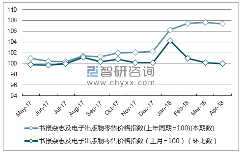 近一年江西省书报杂志及电子出版物零售价格指数走势图