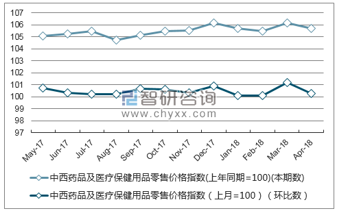 近一年山东省中西药品及医疗保健用品零售价格指数走势图