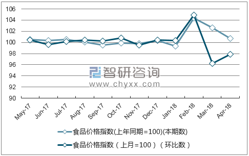 近一年海南省食品价格指数走势图