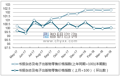 近一年北京书报杂志及电子出版物零售价格指数走势图