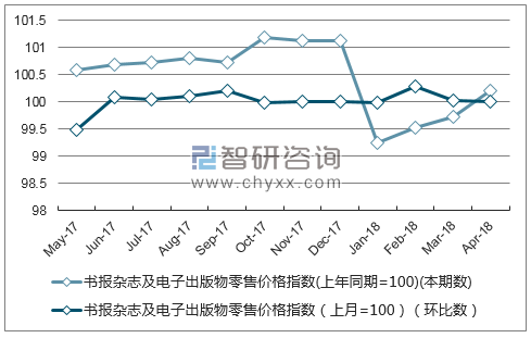 近一年新疆书报杂志及电子出版物零售价格指数走势图