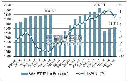 2016-2018年厦门市商品住宅施工面积及增速