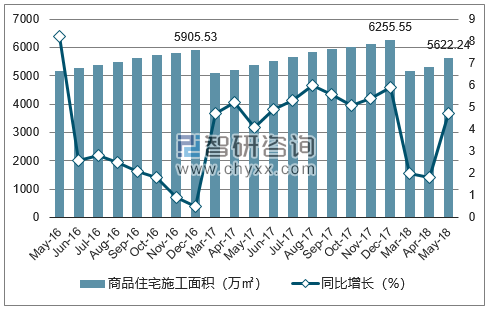2016-2018年青岛市商品住宅施工面积及增速