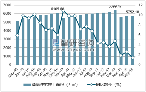 2016-2018年广州市商品住宅施工面积及增速