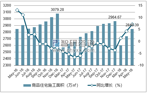 2016-2018年深圳市商品住宅施工面积及增速
